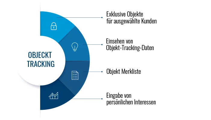 Objekt-Tracking: exklusive Objekte, Merkliste, persönliche Interessen